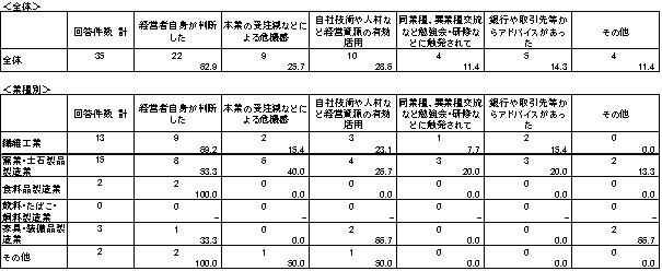 表3-6