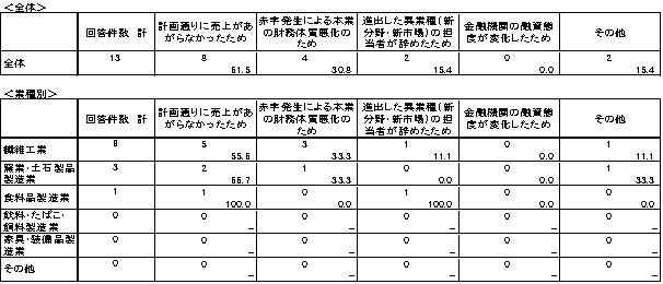 表3-9