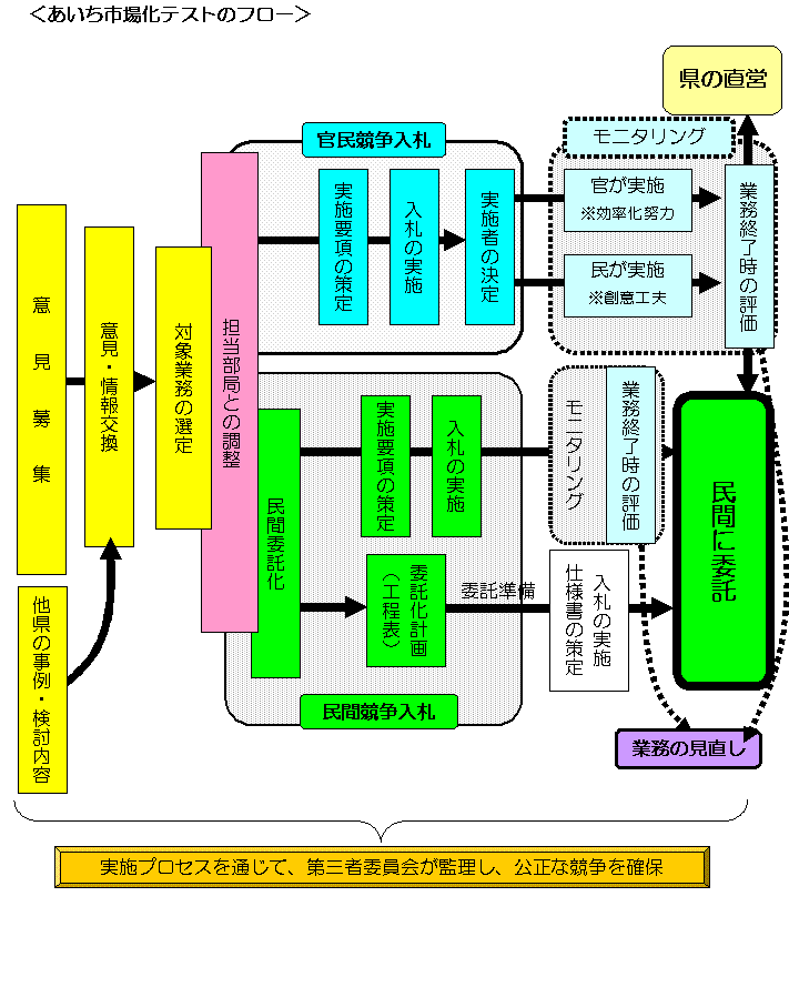 市場化テストのイメージ