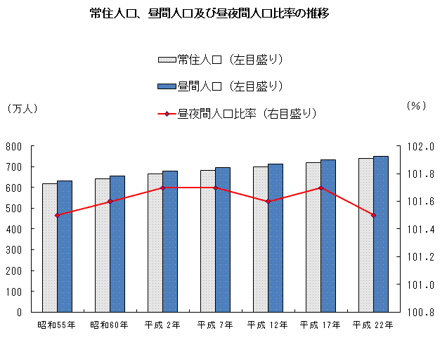 常住人口、昼間人口および昼夜間人口比率の推移－県－