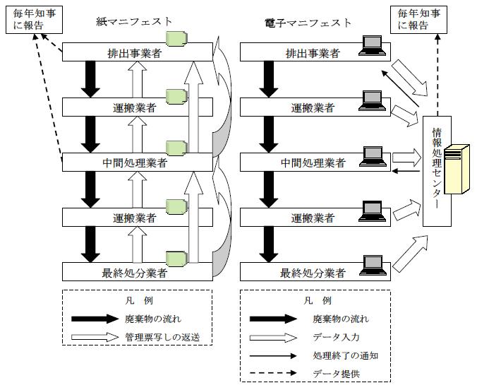 紙マニフェスト制度と電子マニフェスト制度