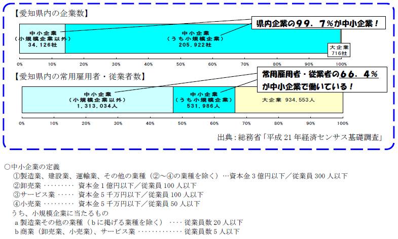 愛知県の中小企業の現状について