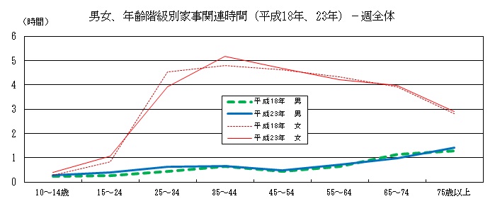 男女、年齢階級別の家事関連時間について、平成18年と23年を比較したグラフ