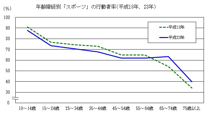 年齢階級別に「スポーツ」の行動者率を平成18年と23年で比較したグラフ