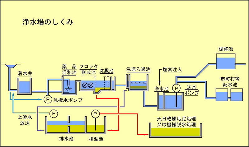 浄水場のしくみ