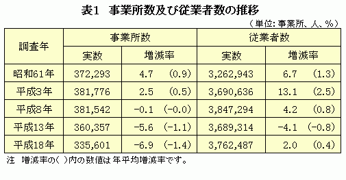 表1　事業所数及び従業者数の推移　表