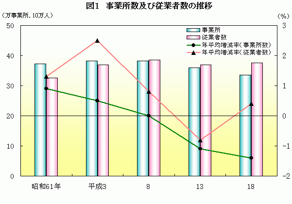図1 事業所数及び従業者数の推移 グラフ