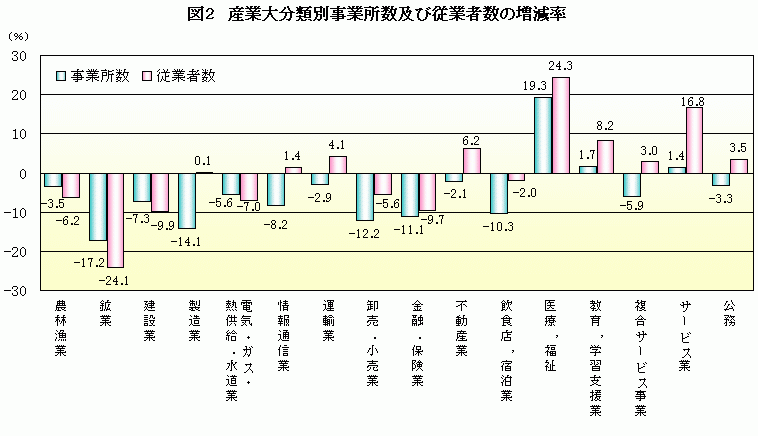 図2 産業大分類別事業所数及び従業者数の増減率 グラフ