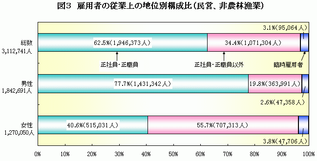 図3　雇用者の従業上の地位別構成比（民営、非農林漁業）　グラフ