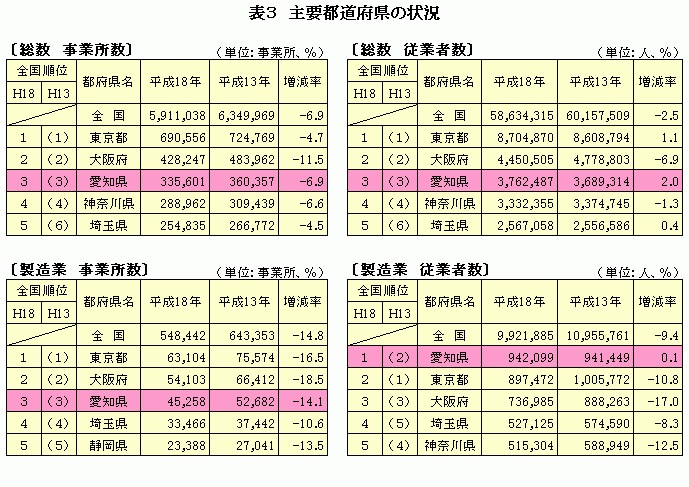 表3 主要都道府県の状況 表