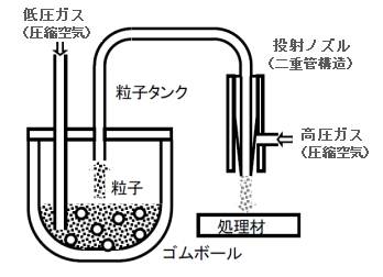 図1 開発した装置の概略図