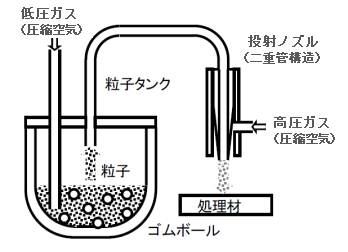 図1　開発した装置の概略図