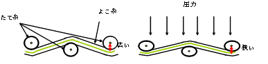図2 織物に圧力がかかったときの構造の変化