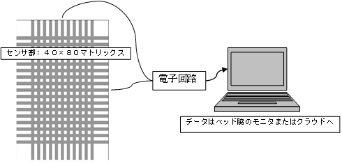 図3　圧力分布を検知できるベッドシーツの全体構成及びシステム構成