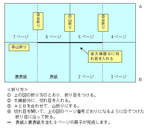 折り方