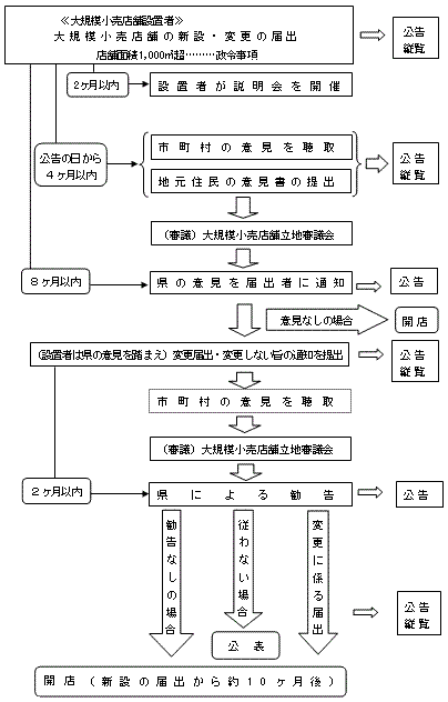 手続きの流れ