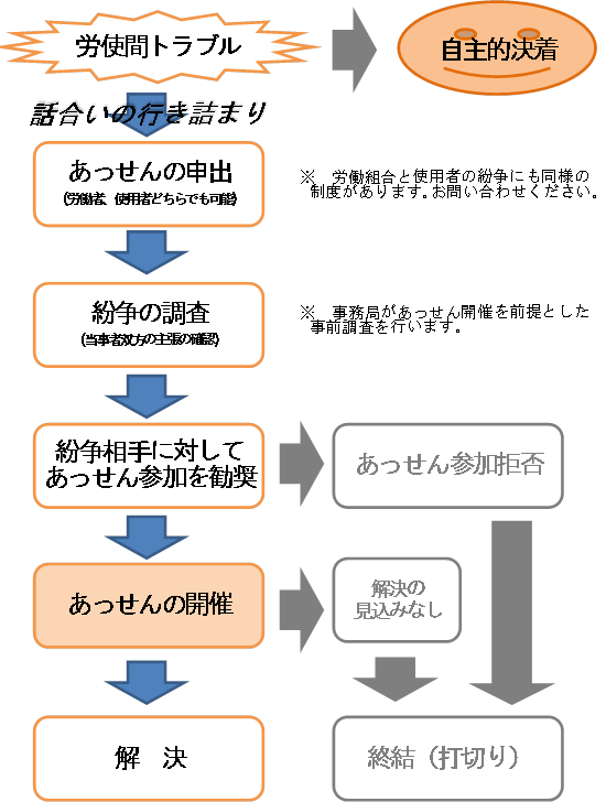 あっせんまでの流れ