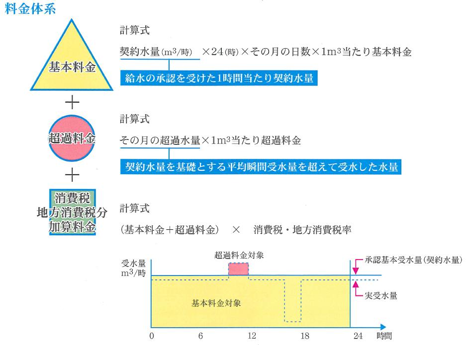 料金体系の説明