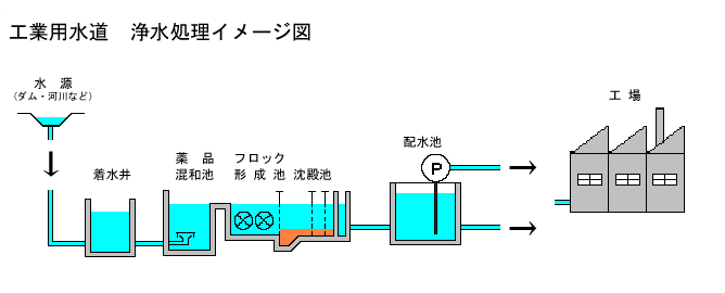 工業用水道 浄水処理イメージ図