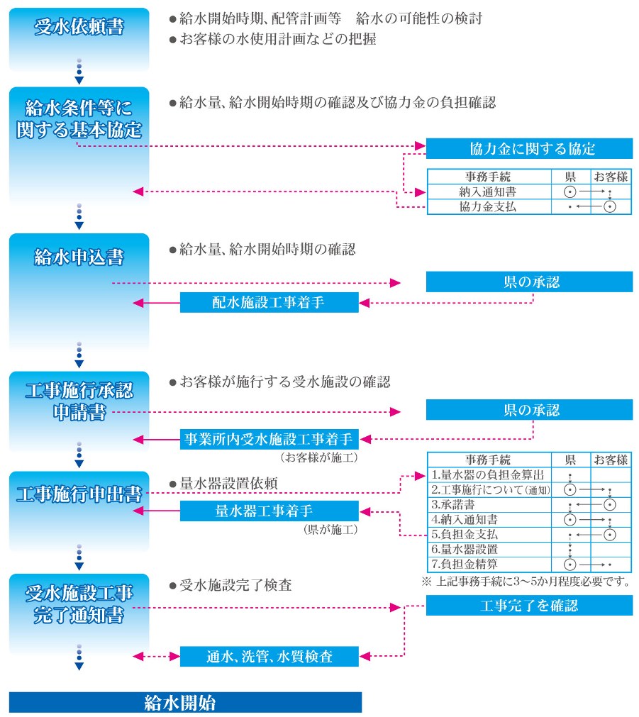 給水開始ままでの手続きフローの説明