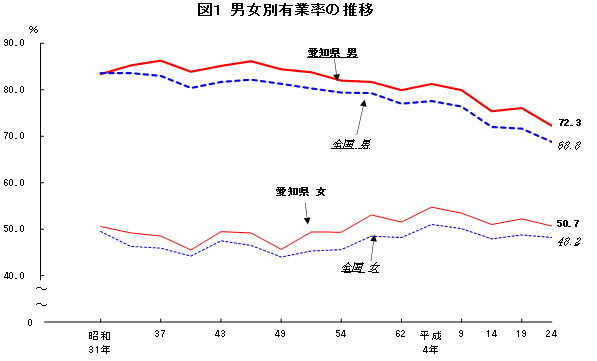 図1 男女別有業率の推移グラフ