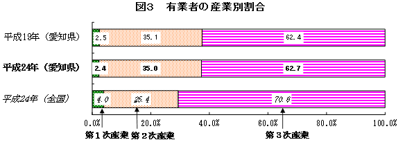 図3 有業者の産業別割合のグラフ