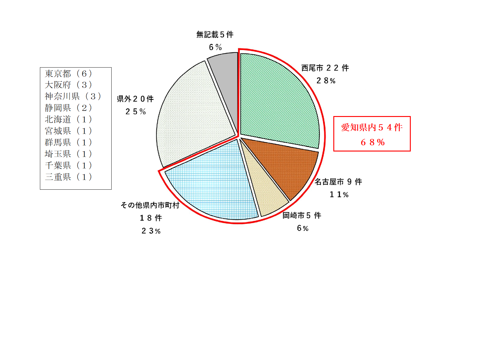 (参考)提案者の地域別