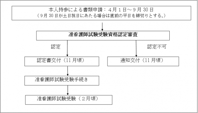 手続