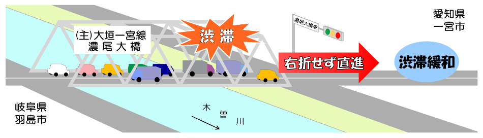 主要地方道大垣一宮線の濃尾大橋の渋滞状況