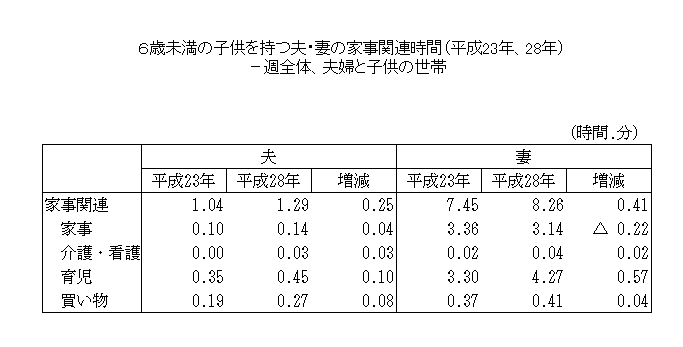6歳未満の子供を持つ夫・妻の家事関連時間(平成23年、28年)