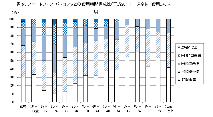 男女、スマートフォン・パソコンなどの使用時間構成比(平成28年)