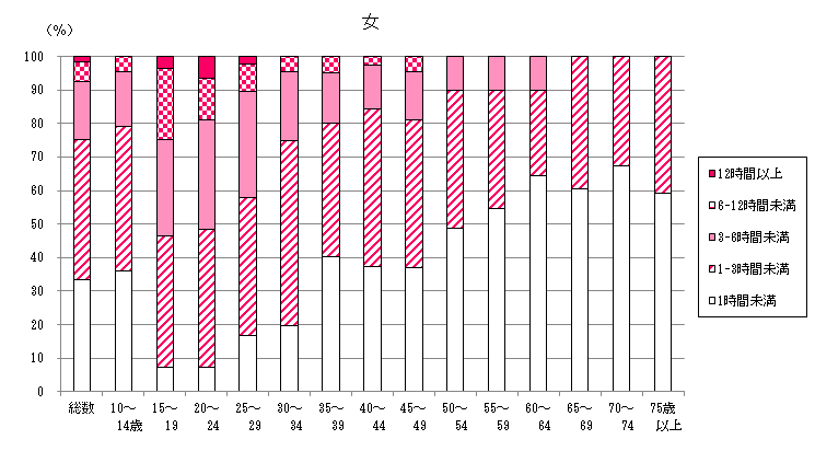 男女、スマートフォン・パソコンなどの使用時間構成比(平成28年)