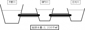 総排水量:2,235千㎥