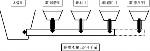 総排水量:244千㎥