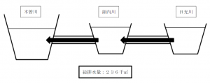 総排水量:236千㎥