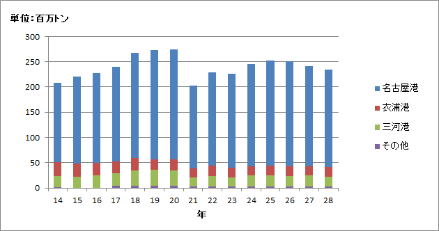 28港湾取扱貨物量の推移