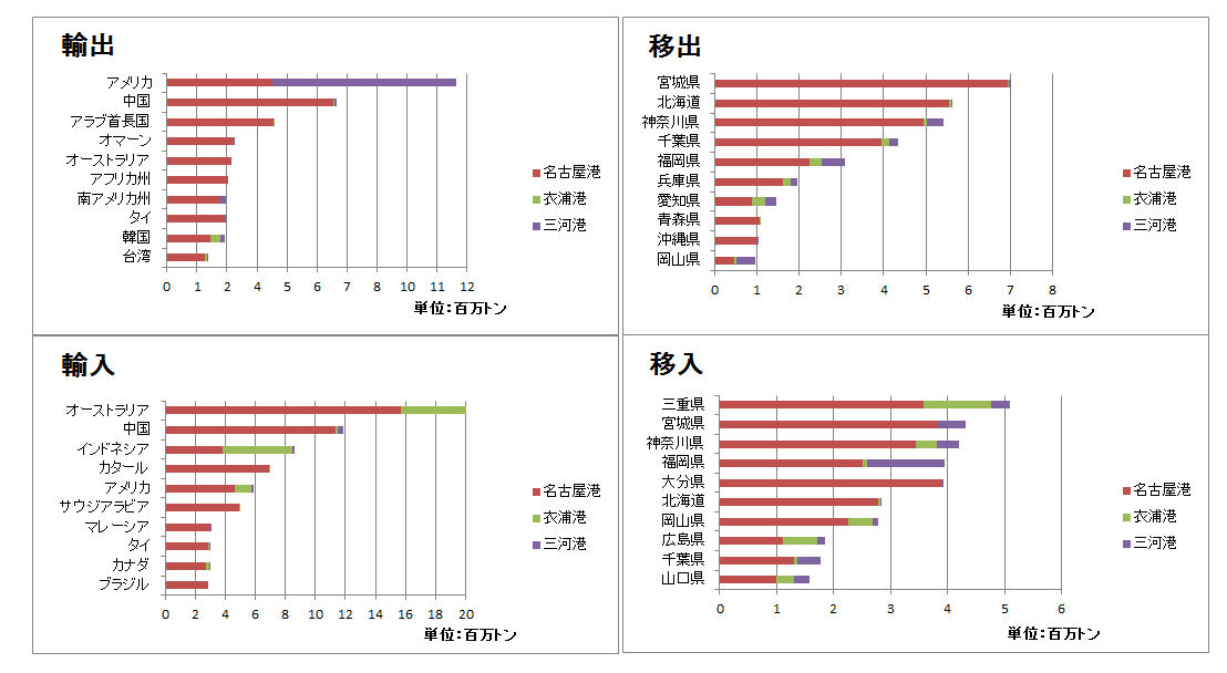 主な相手国・地域