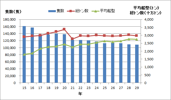 入港船舶数の推移