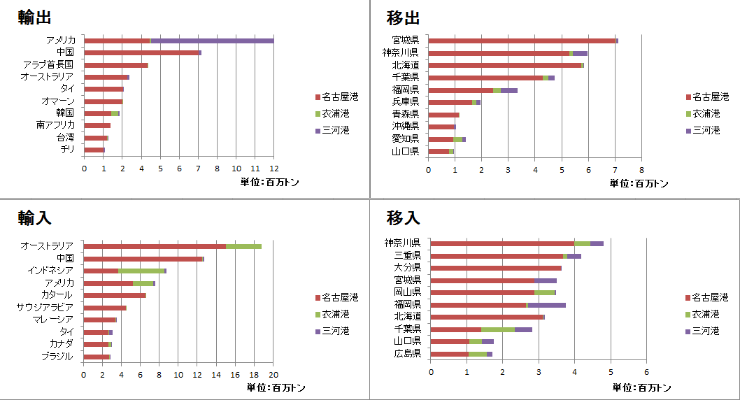 主な相手国･地域