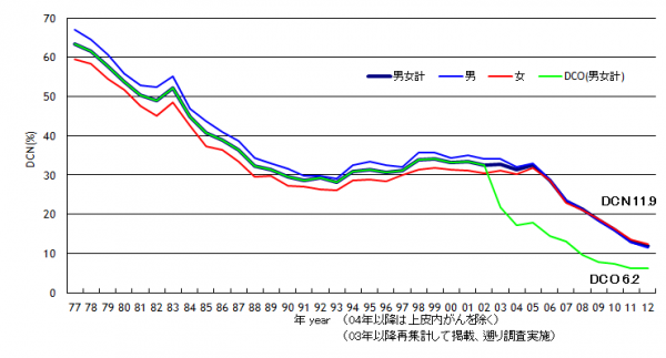DCN割合の推移 Trends in the proportion of DCN cases(1977-2012)