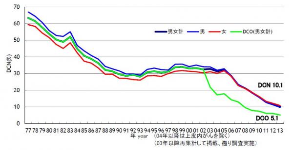 DCN割合の推移 Trends in the proportion of DCN cases(1977-2013)