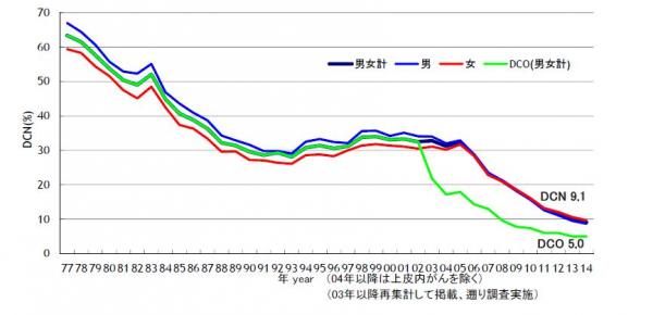 DCN割合の推移 Trends in the proportion of DCN cases(1977-2013)