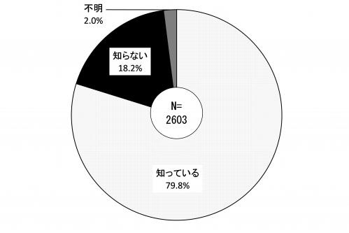 地震認知度 グラフ