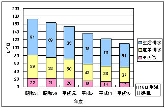 汚れ（COD汚濁負荷量）の排出にういての図です。（愛知県水大気環境課調べ）