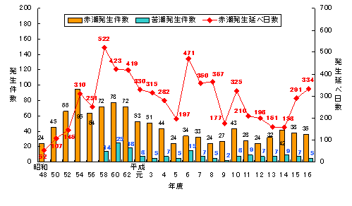 伊勢湾・三河湾の赤潮・苦潮の発生状況についての図です。