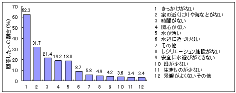 水辺へ行かない理由（2つまで選択）