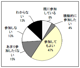 環境保全活動への参加の意志
