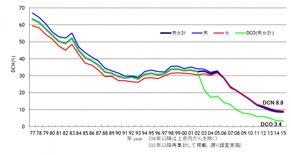 DCN割合の推移 Trends in the proportion of DCN cases(1977-2015)