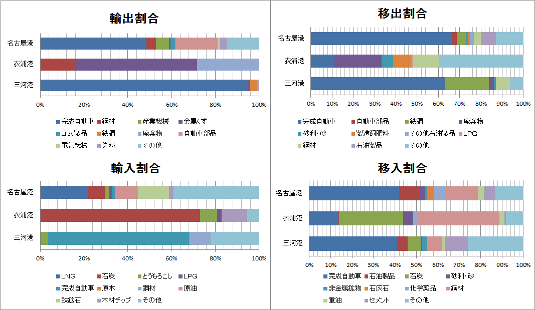 各港の主な取扱品目