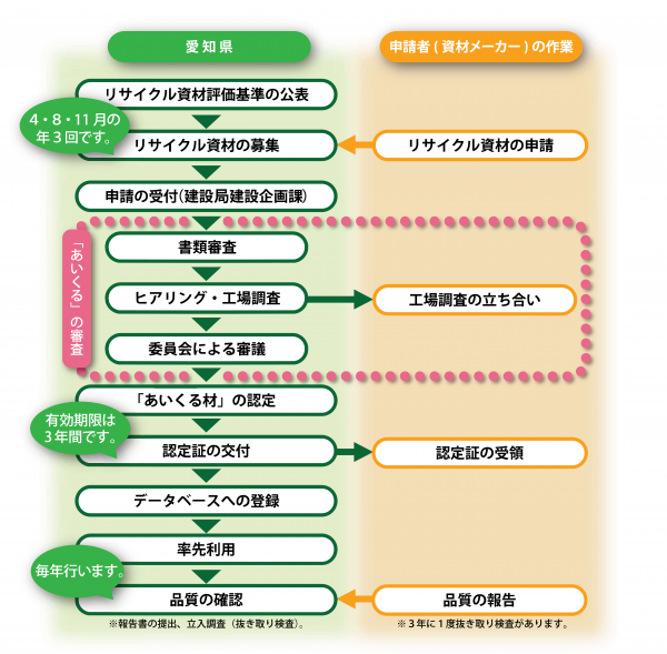 あいくる材認定までの流れ